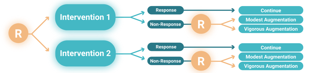 Smart R Answer Is it difficult to calculate the sample size for a SMART? – d3center